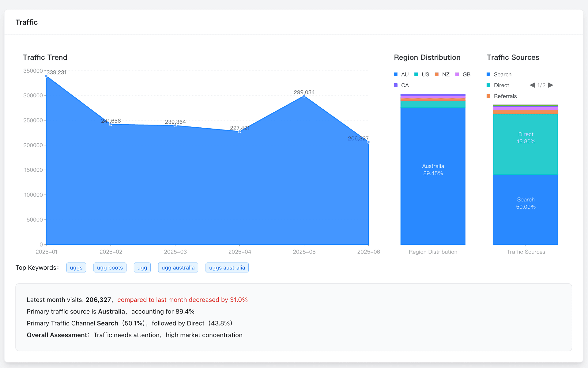 Traffic Trend Analysis